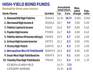 chart of high-yield bond funds, including Metropolitan West High Yield Bond