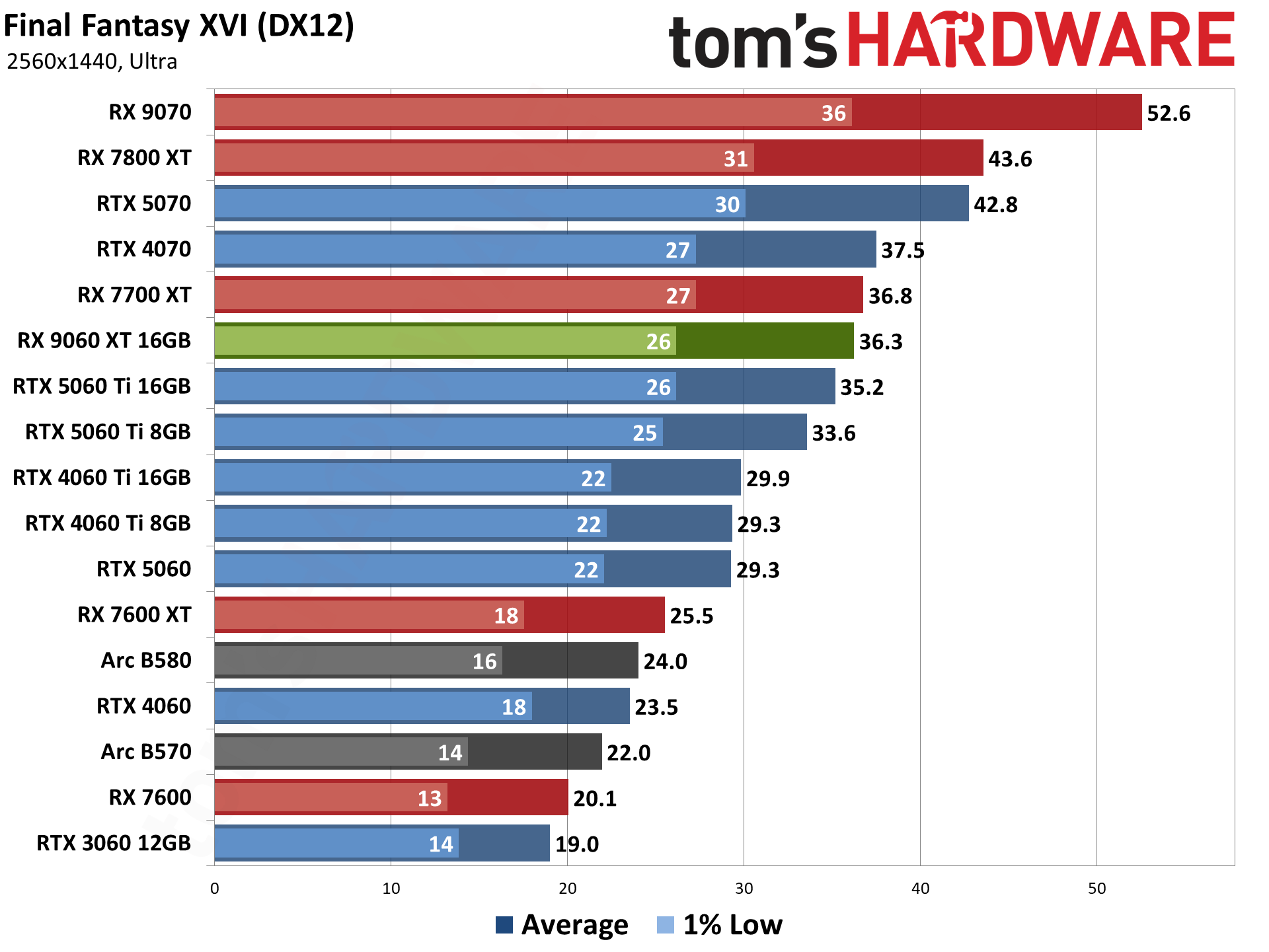 AMD Radeon RX 9060 XT 16GB Rasterization Gaming Performance