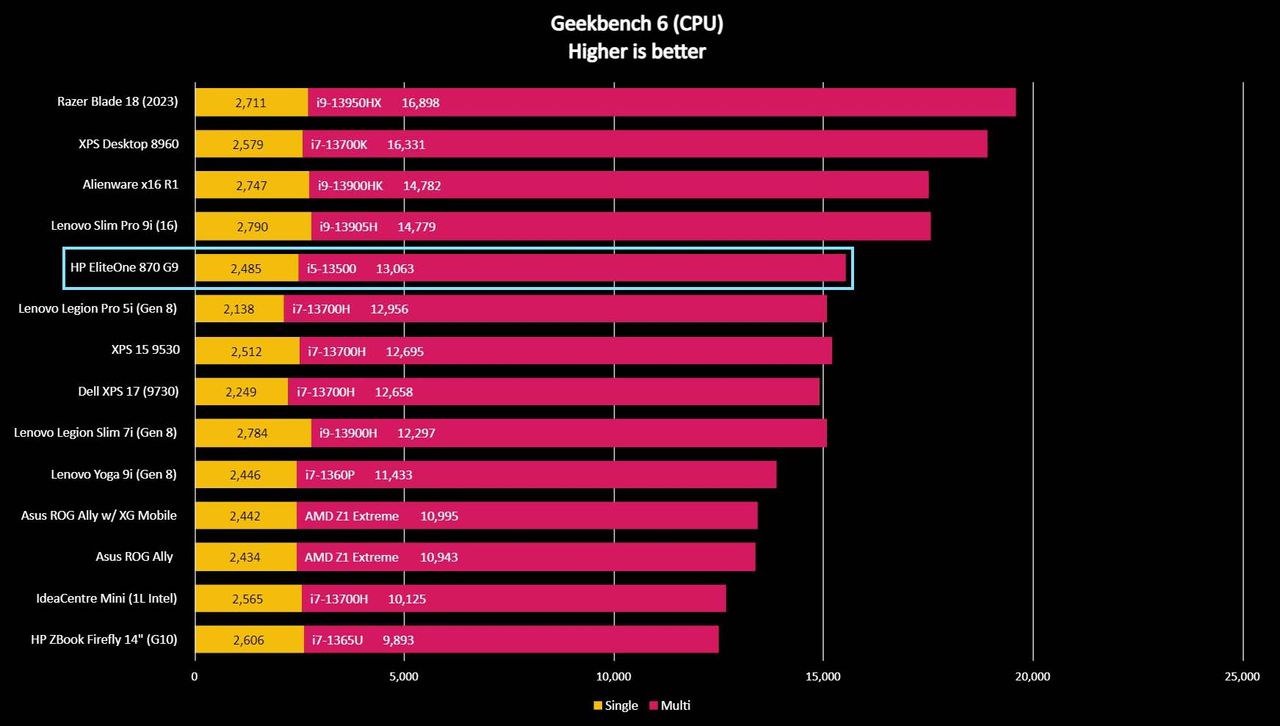 HP EliteOne 870 G9 Geekbench 6.
