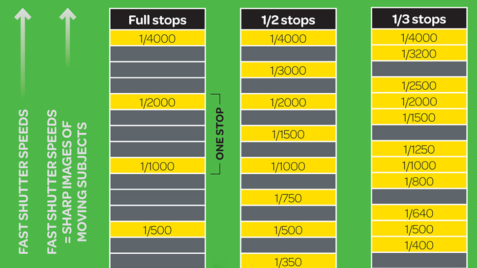 [B!] Cheat Sheet: Shutter Speed Stops