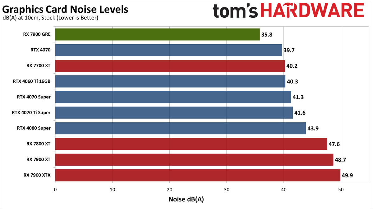 Sapphire RX 7900 GRE Pulse noise charts