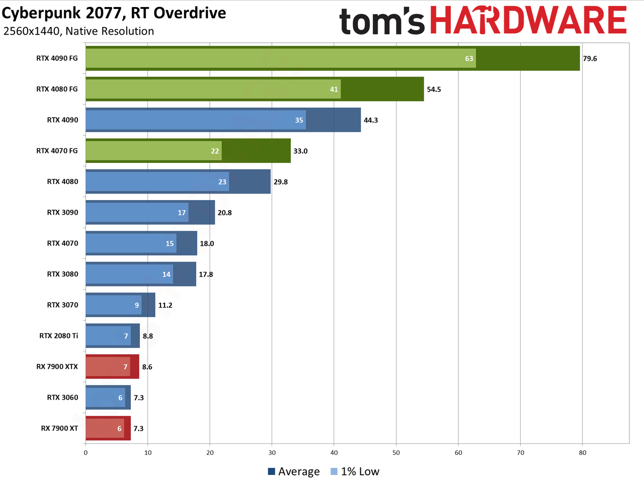 Cyberpunk 2077 Overdrive benchmarks