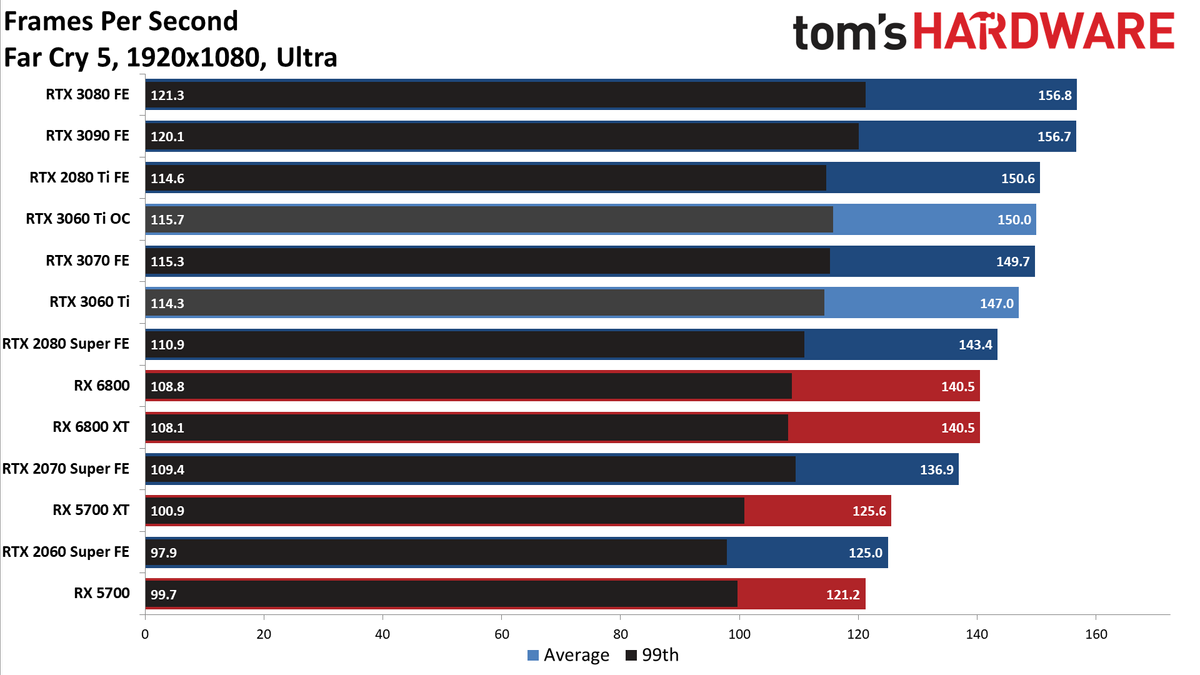 Nvidia GeForce RTX 3060 Ti FE