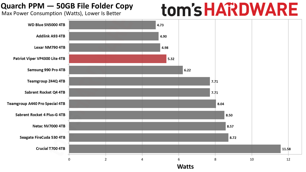 Patriot Viper VP4300 Lite 4TB SSD