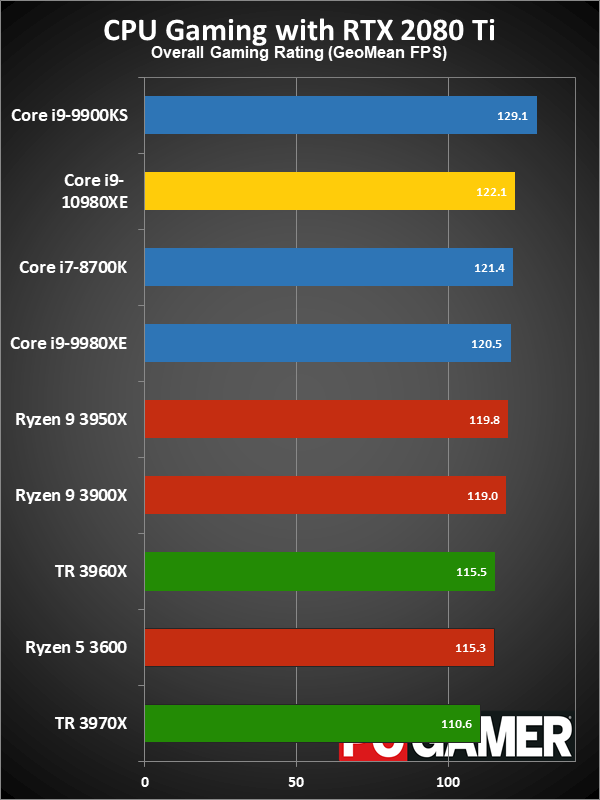 HEDT CPU gaming performance charts