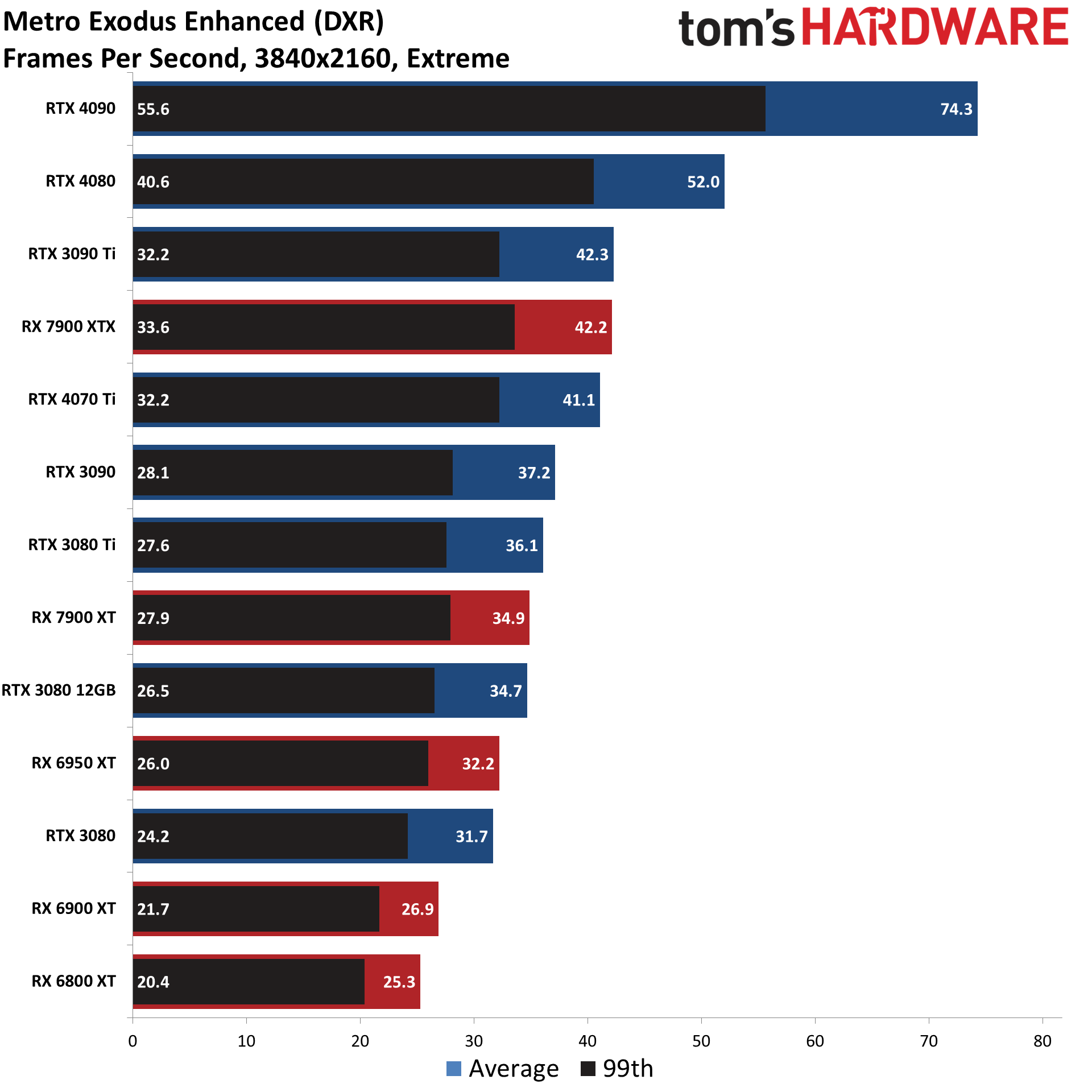 GPU benchmarks ierarhie ray trac diagrame de performanță în jocurile cele mai bune plăci grafice