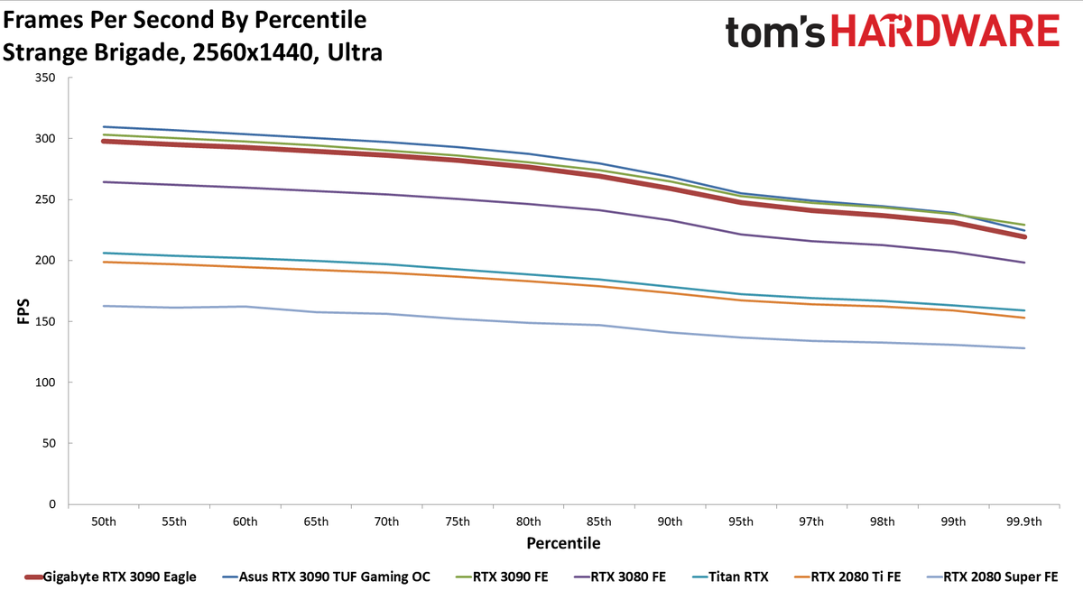 Gigabyte RTX 3090 Eagle Charts