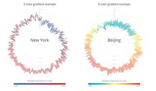 Figure 2: The gradient of different colours represents the temperature in a location, explained in a legend below