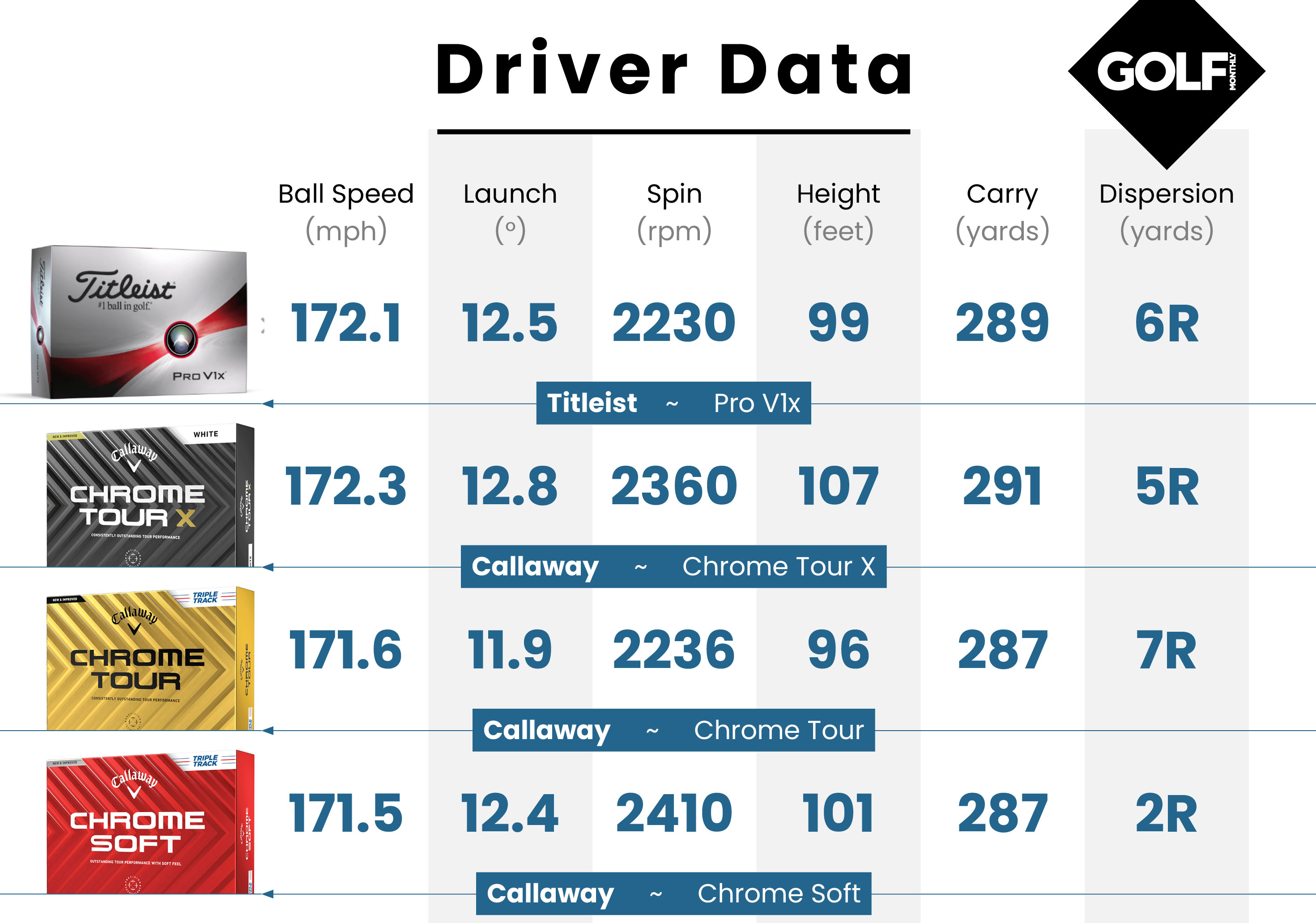 Photo of the driver data for the Callaway Chrome Soft Golf Ball