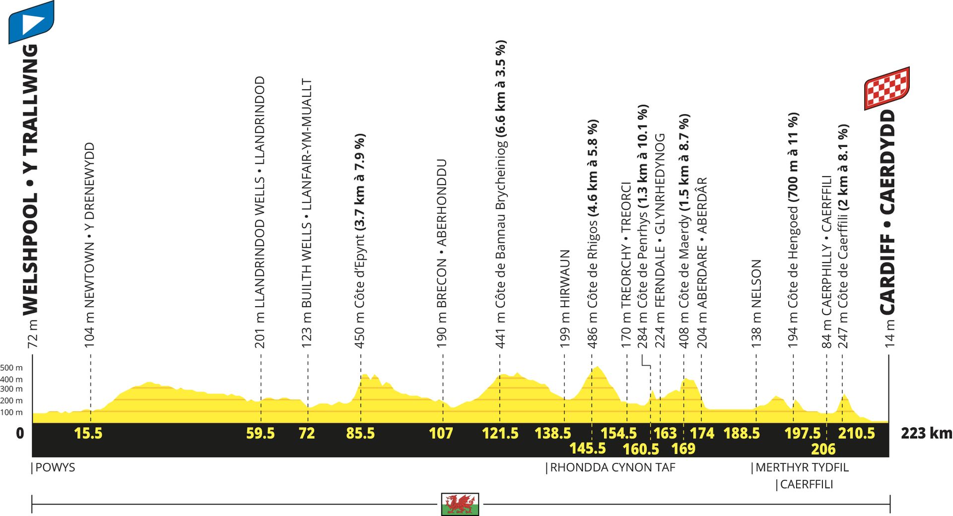 Tour de France 2027 route profiles