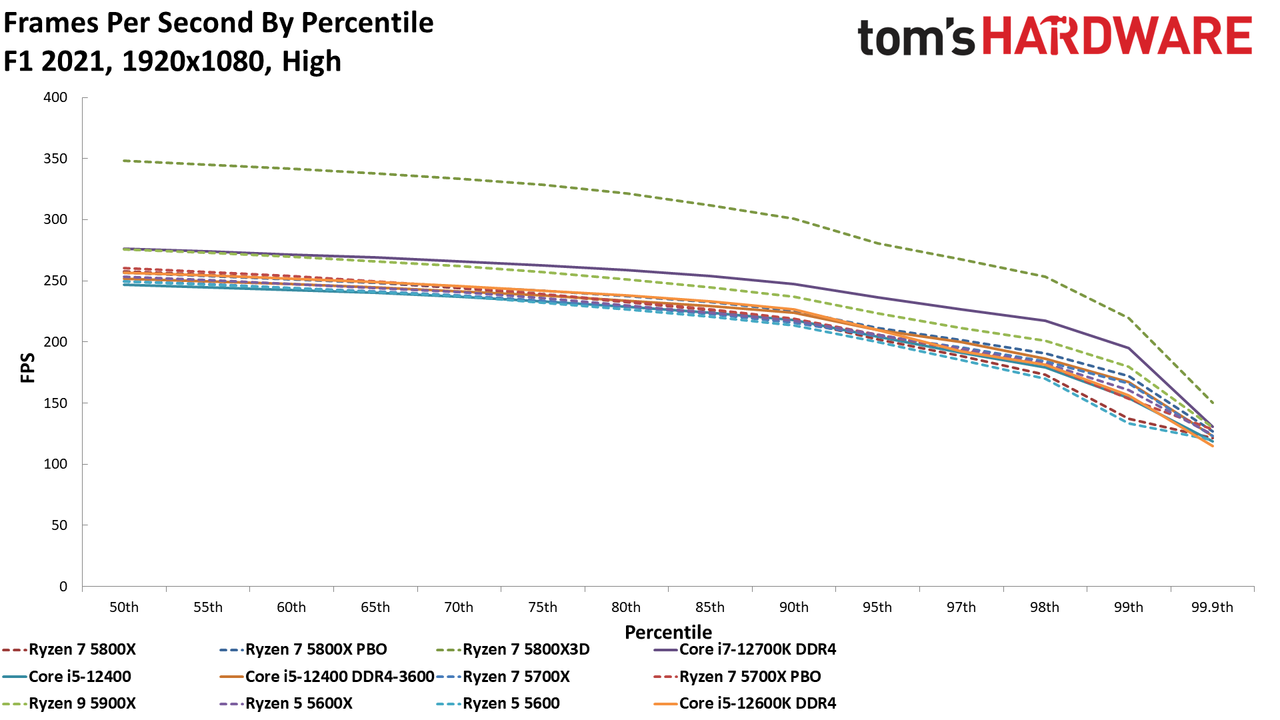 Ryzen 7 5700X CPU Benchmarks