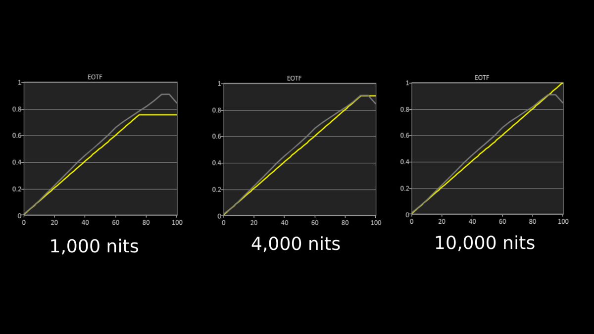 Sony Bravia 9 II HDR EOTF graph showing 1,00, 4,000 and 10,000 nits results in 9 II's Cinema mode