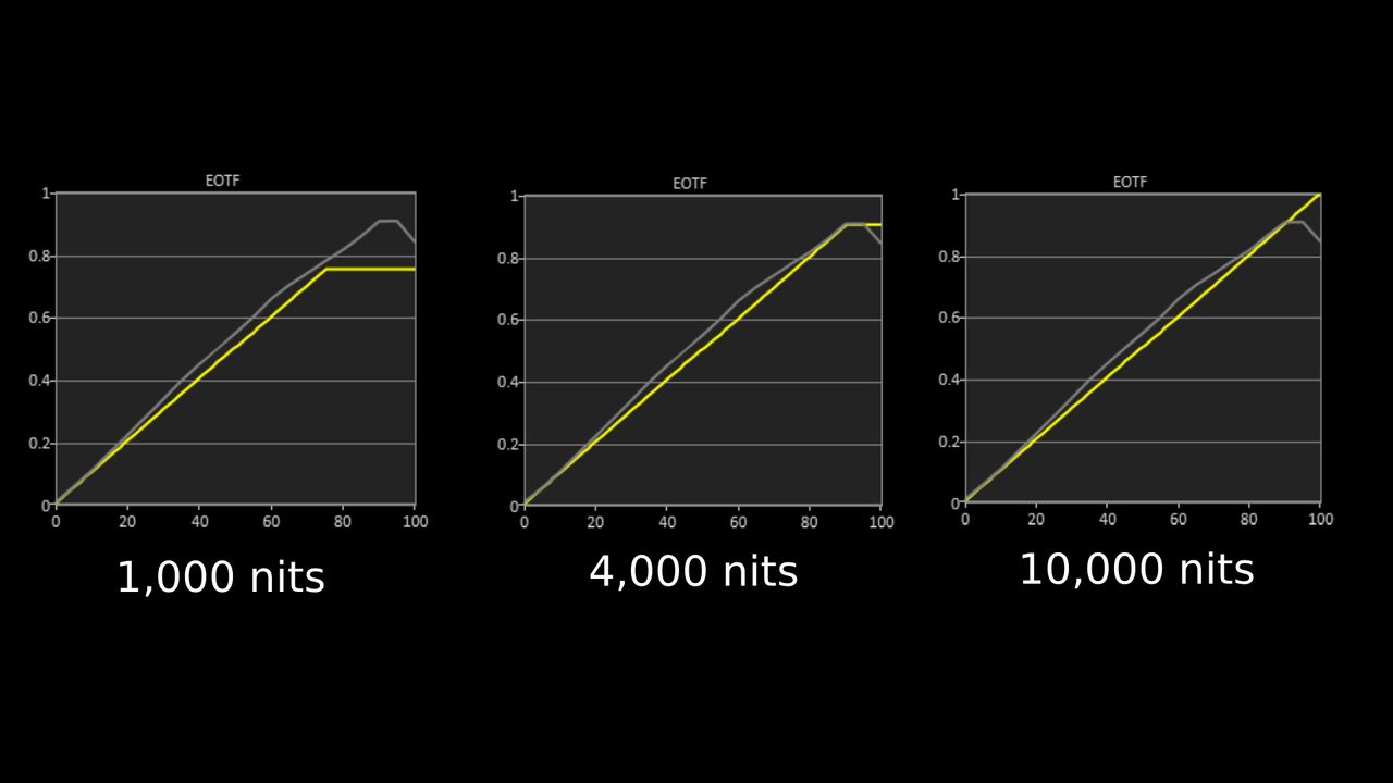 Sony Bravia 9 II HDR EOTF graph showing 1,00, 4,000 and 10,000 nits results in 9 II's Cinema mode