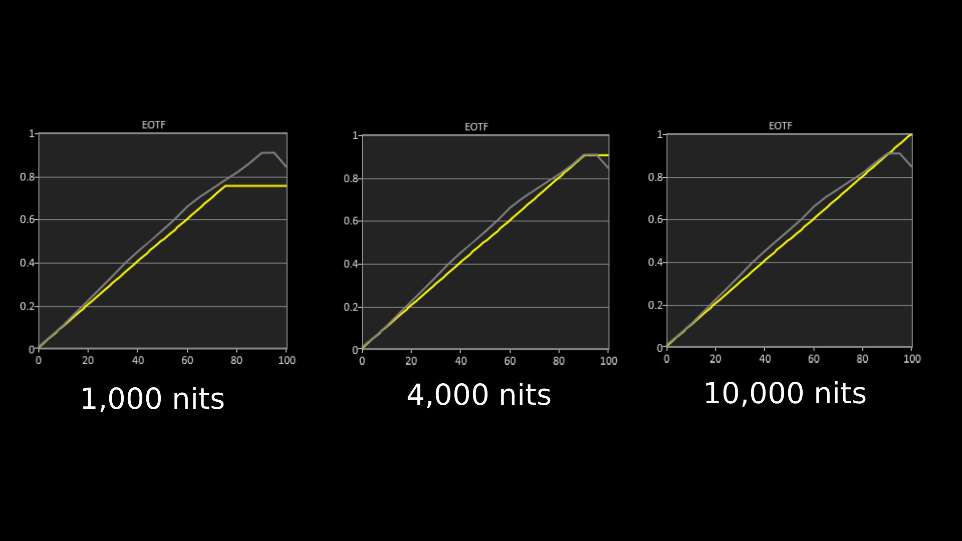 Sony Bravia 9 II HDR EOTF graph showing 1,00, 4,000 and 10,000 nits results in 9 II's Cinema mode