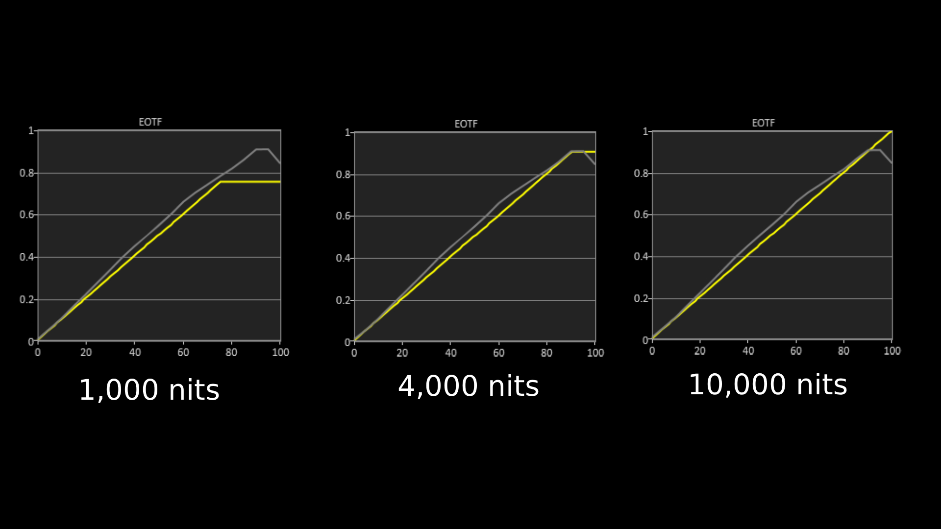 Sony Bravia 9 II HDR EOTF graph showing 1,00, 4,000 and 10,000 nits results in 9 II's Cinema mode