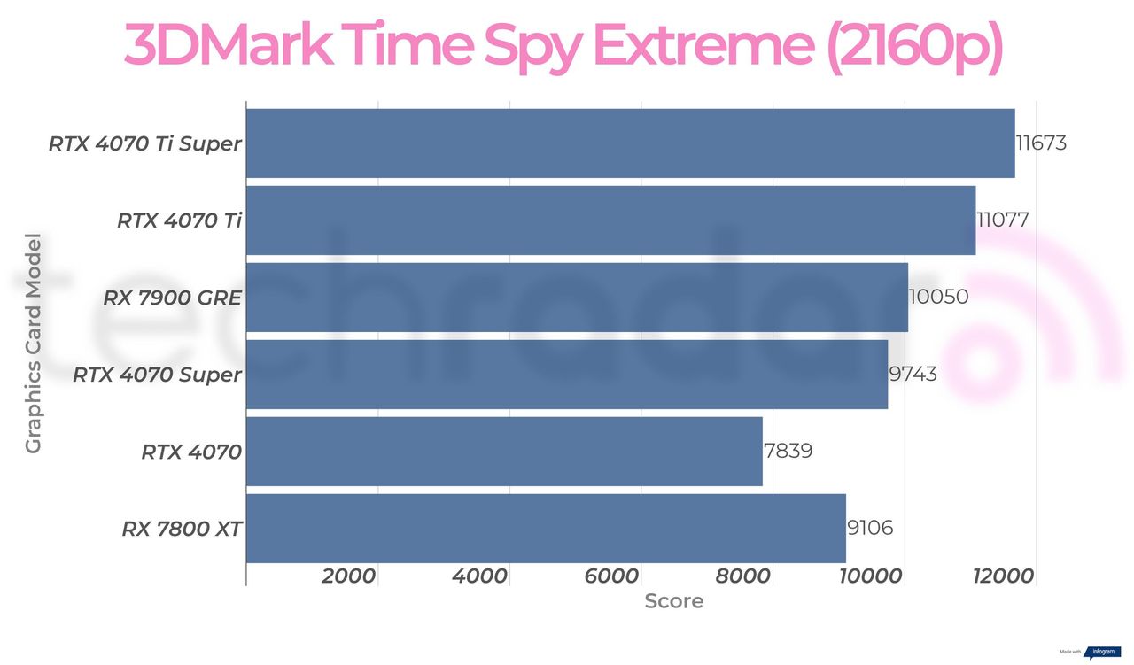 Rx 7900 GRE synthetic benchmark results
