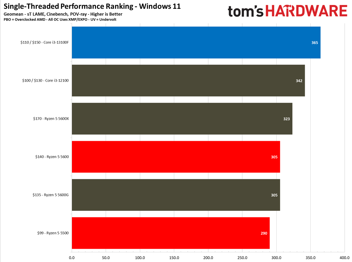 Intel Core i3-13100F Core i3-13100