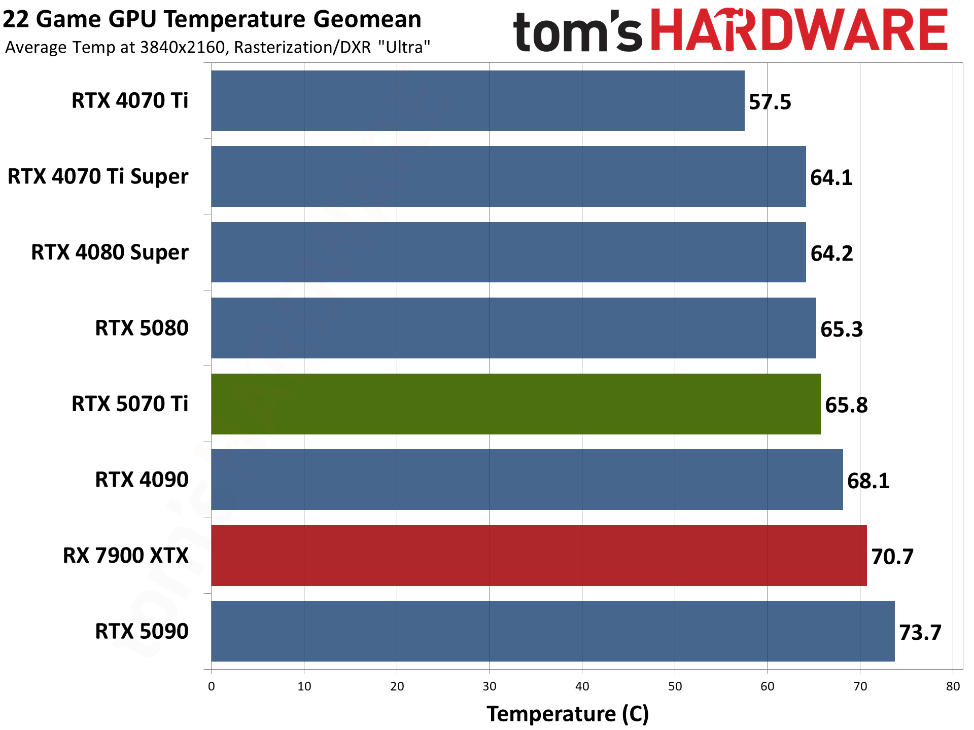 Nvidia GeForce RTX 5070 Ti / Asus RTX 5070 Ti Prime performance charts.