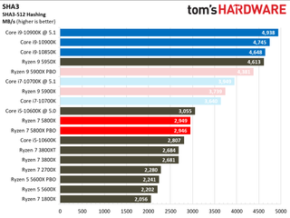 Ryzen 7 5800X Benchmarks