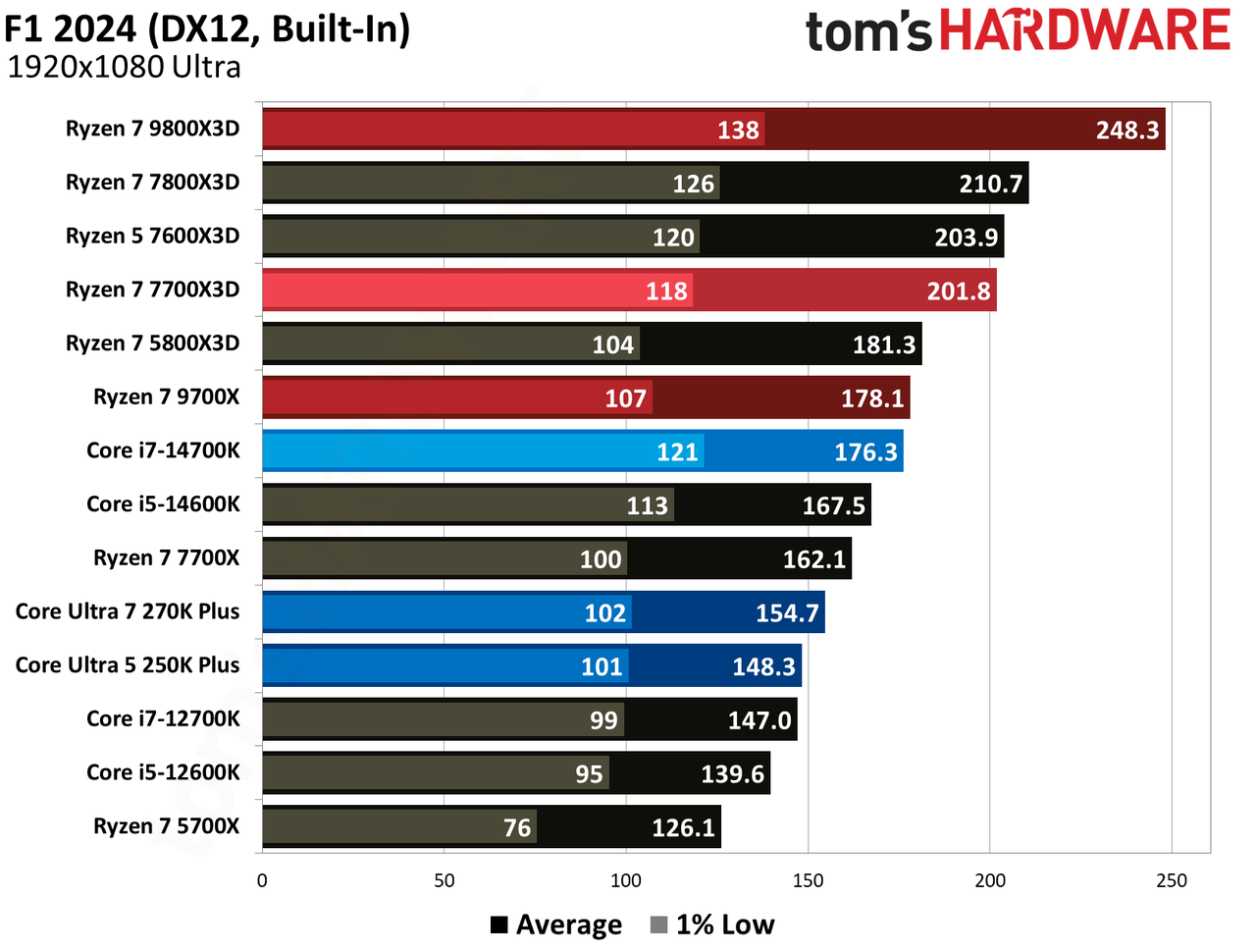 AMD Ryzen 7 7700X3D