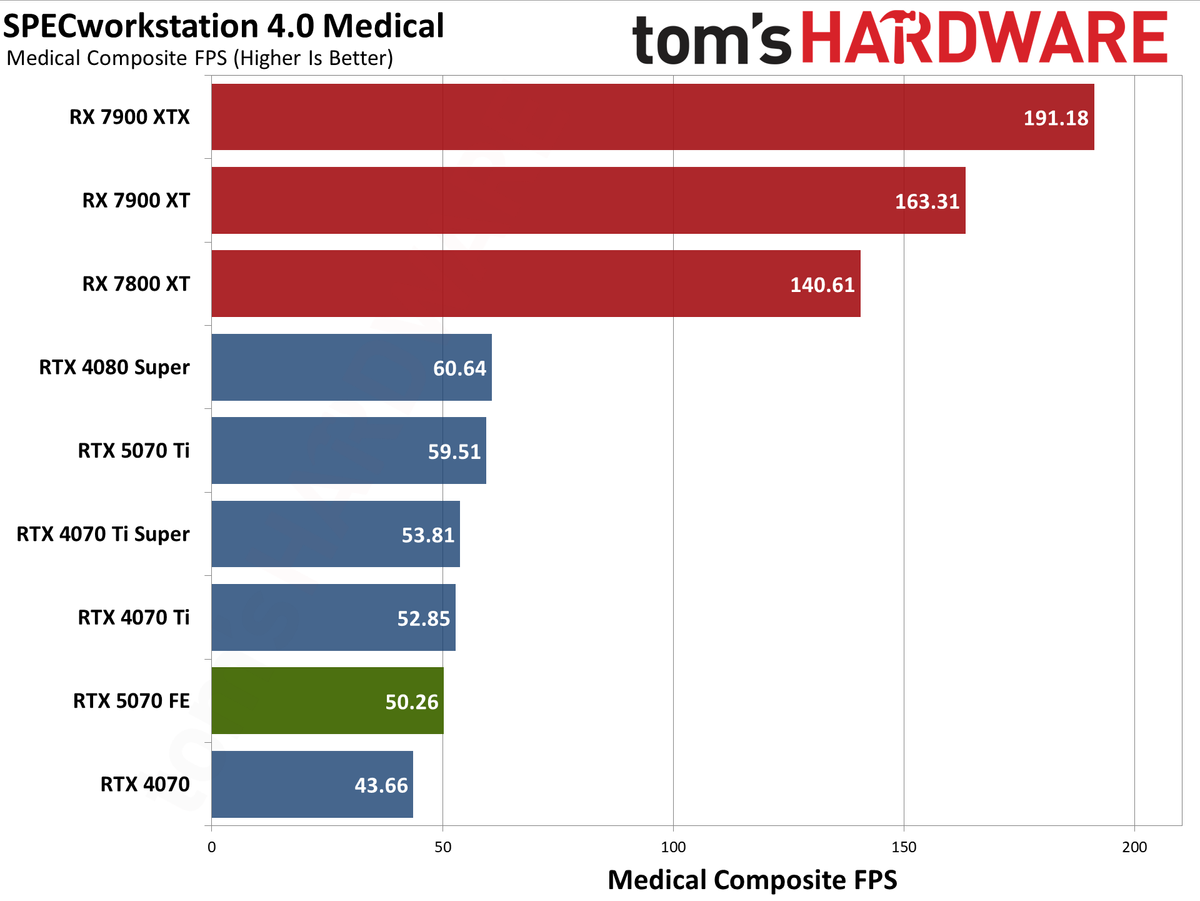 Nvidia GeForce RTX 5070 Founders Edition performance charts