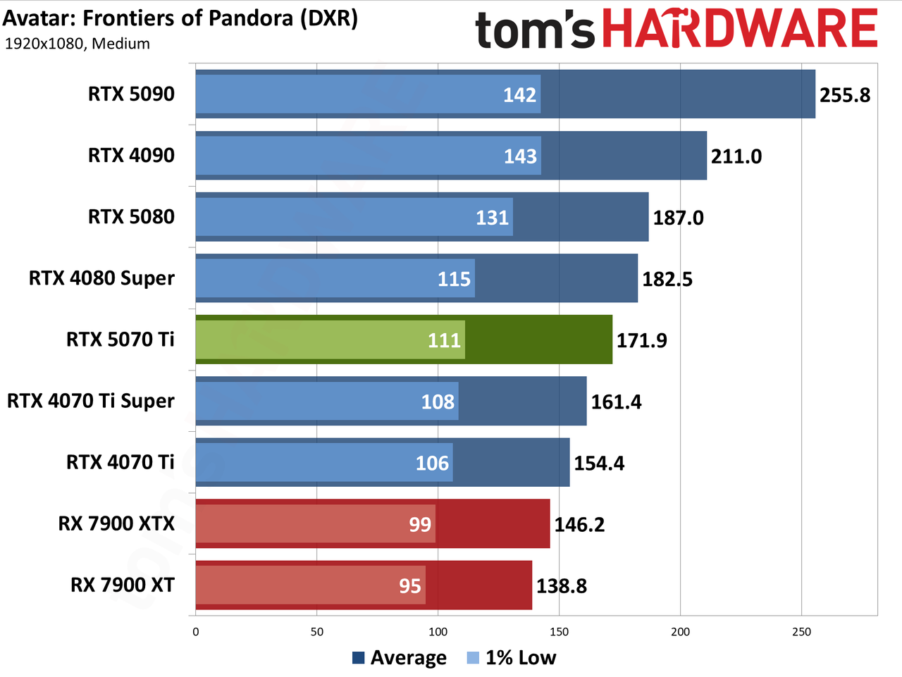 Nvidia GeForce RTX 5070 Ti / Asus RTX 5070 Ti Prime performance charts.