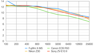 Fujifilm X-M5 lab graph