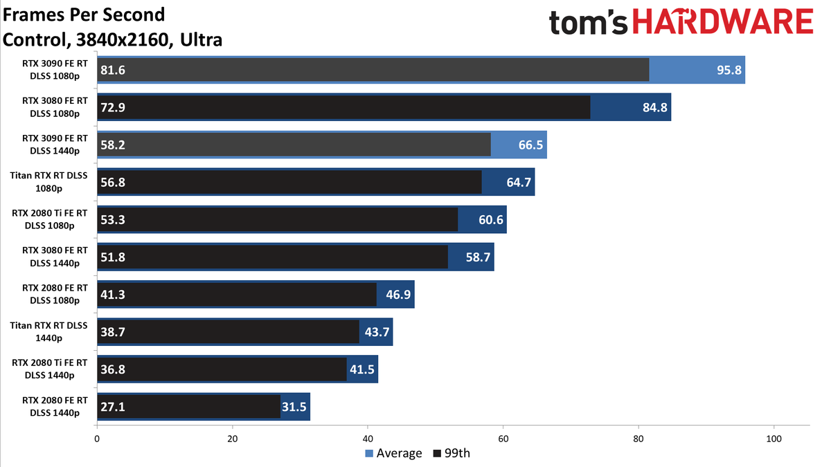 Gaming RTX 3090 FE