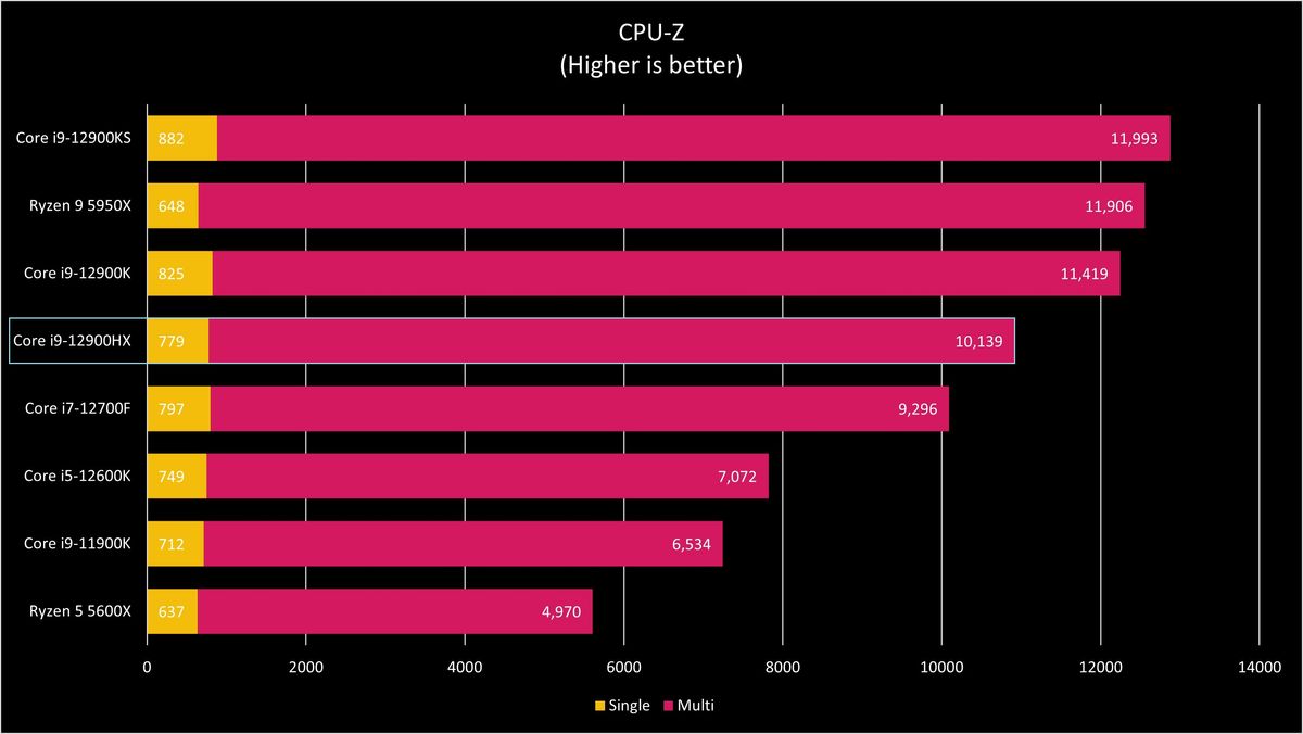 Intel Core i9-12900HX Benchmarks