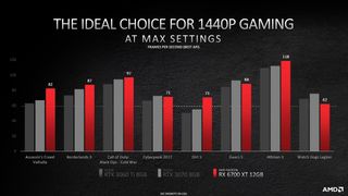AMD Radeon RX 6700 XT benchmarks