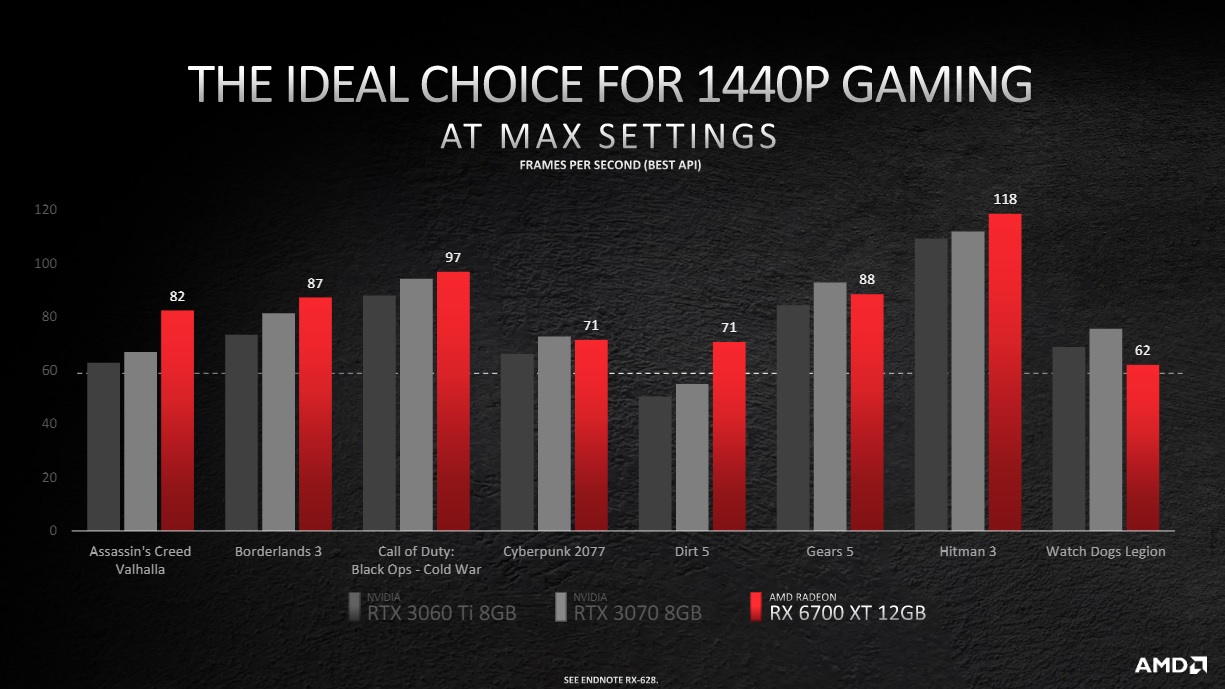 AMD Radeon RX 6700 XT benchmarks