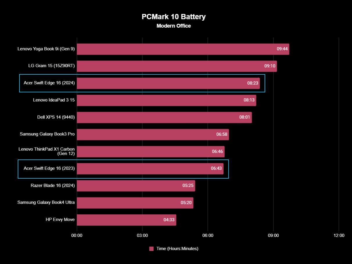 Acer Swift Edge 16 (SFE16-44) benchmarks