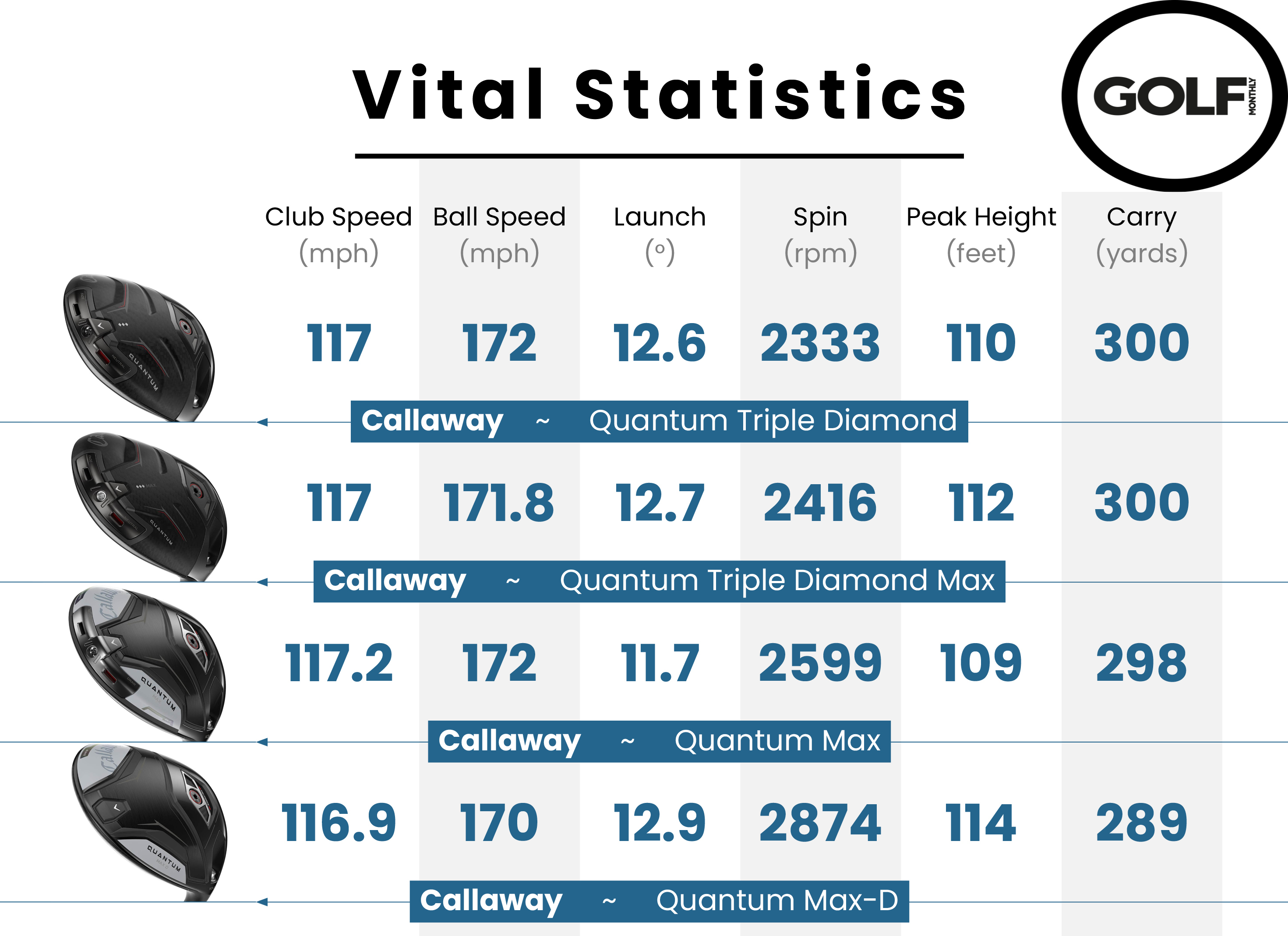 Photo of the Callaway Quantum Triple Diamond Driver data