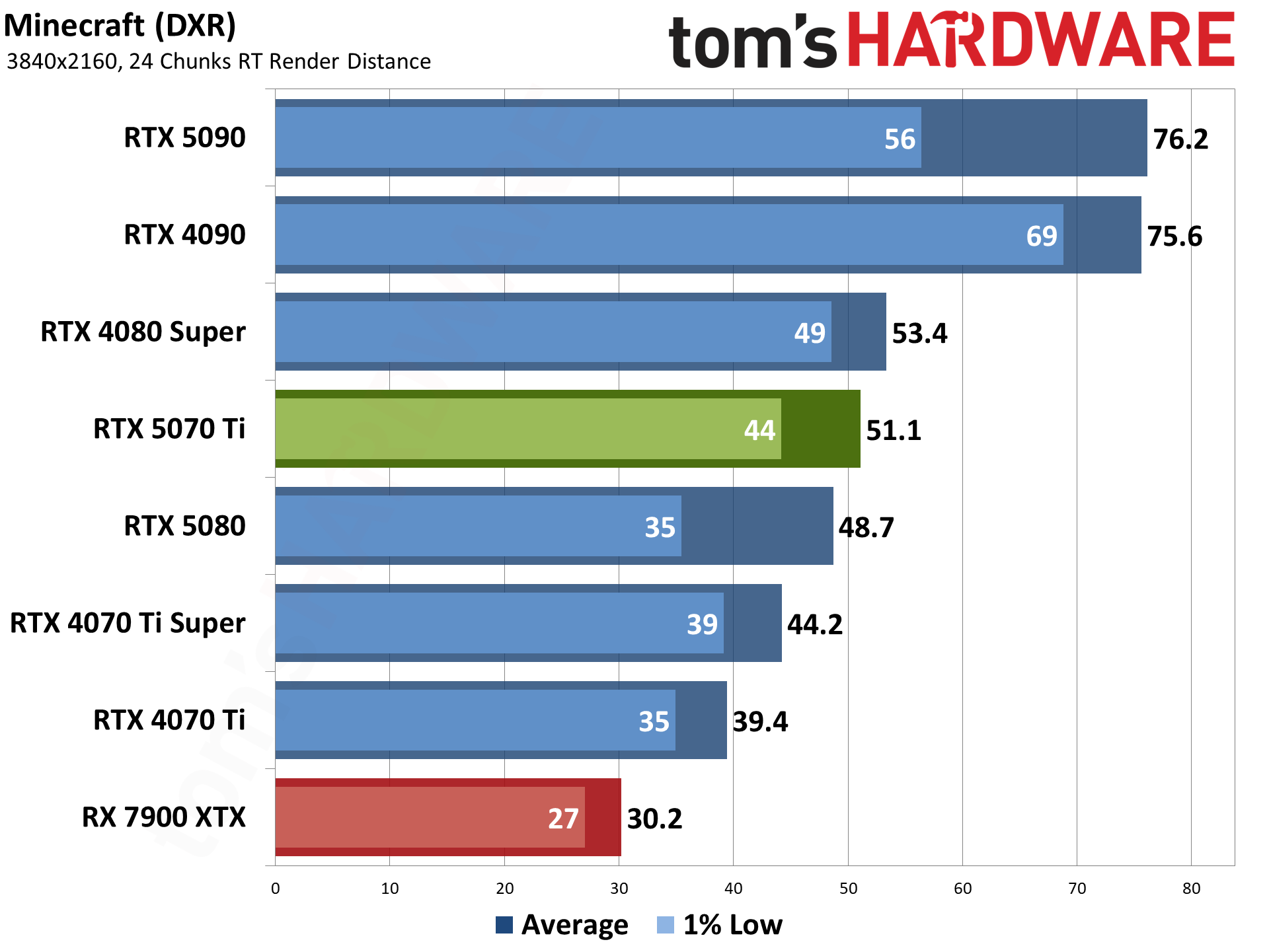 Nvidia GeForce RTX 5070 Ti / Asus RTX 5070 Ti Prime performance charts.