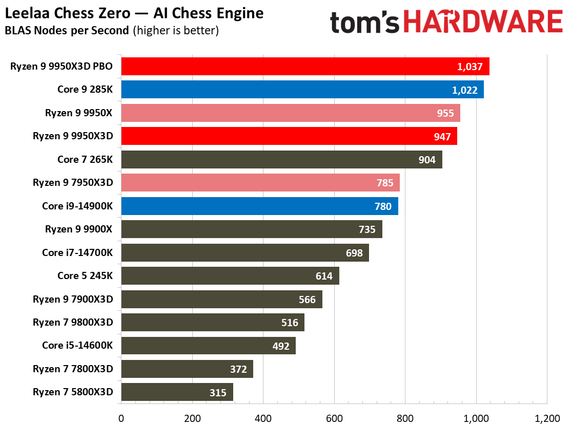 AMD Ryzen 9 9950X3D