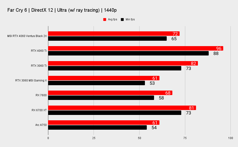 Nvidia GeForce RTX 4060 benchmarks
