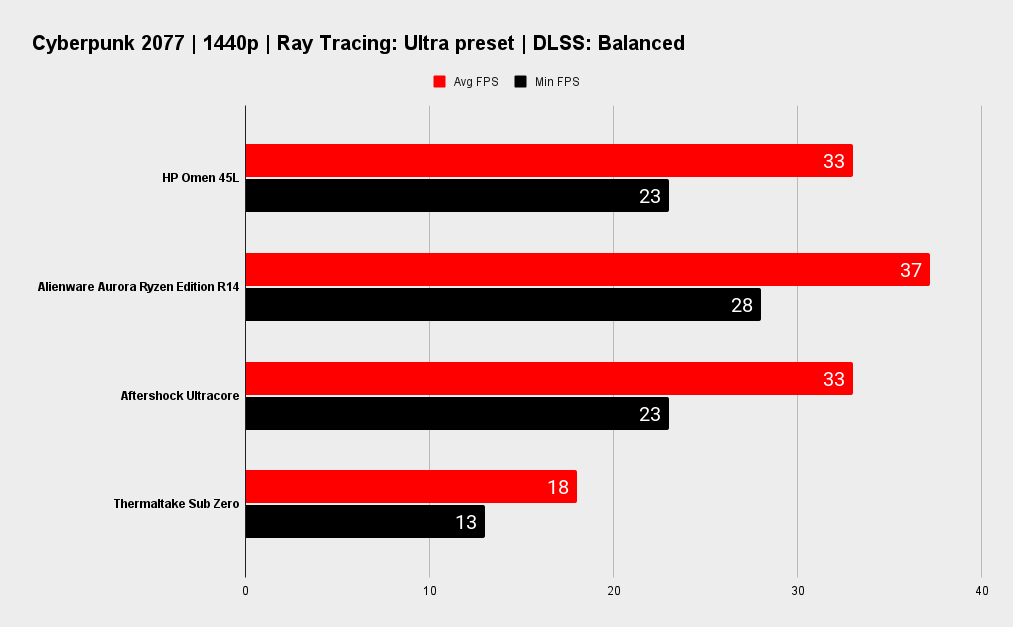 HP Omen 45L benchmarks