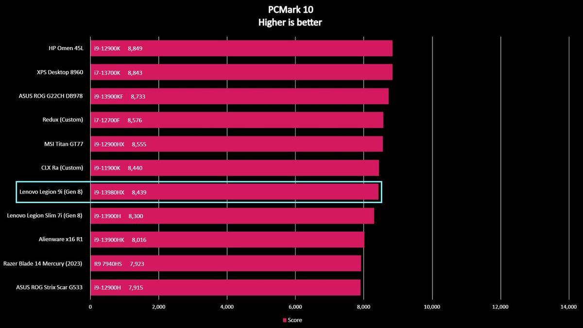 Lenovo Legion 9i benchmark PCMark 10