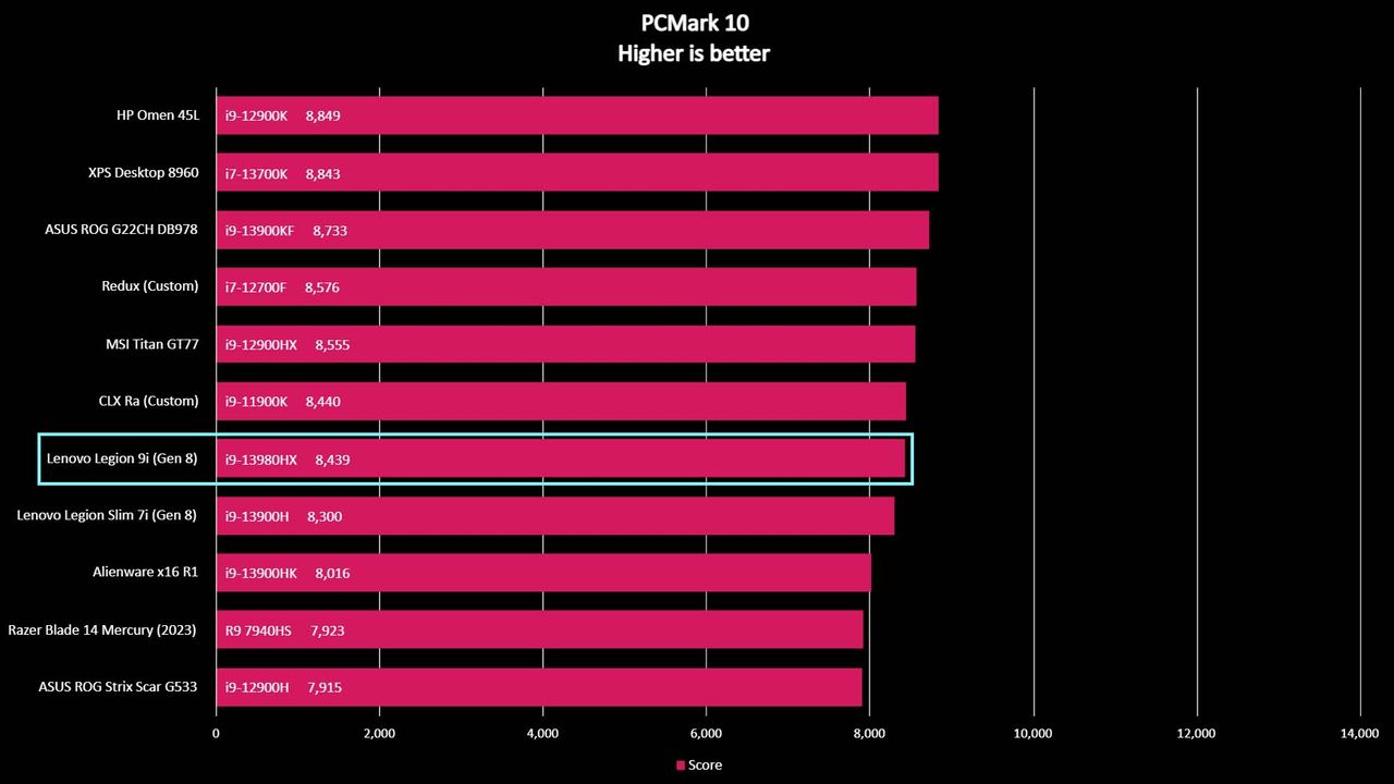 Lenovo Legion 9i benchmark PCMark 10