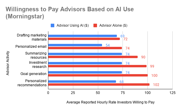 A chart showing the average reported hourly rate investors are willing to pay for advisers who use AI to perform certain activities and those who do not.