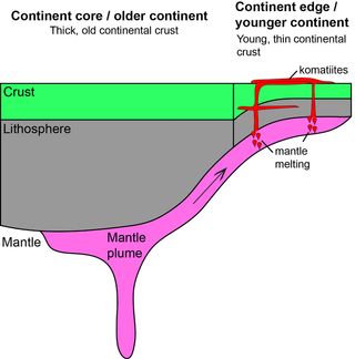 By imaging the older, thicker and younger, thinner areas of ancient lithosphere in the Yilgarn Craton, we were able to map the three-dimensional architecture of the craton and explain why komatiites are localised in specific belts. Plume melts are ‘channeled’ into the younger, thinner continental areas, resulting in a concentration of komatiites, and their associated ore deposits, in these areas.