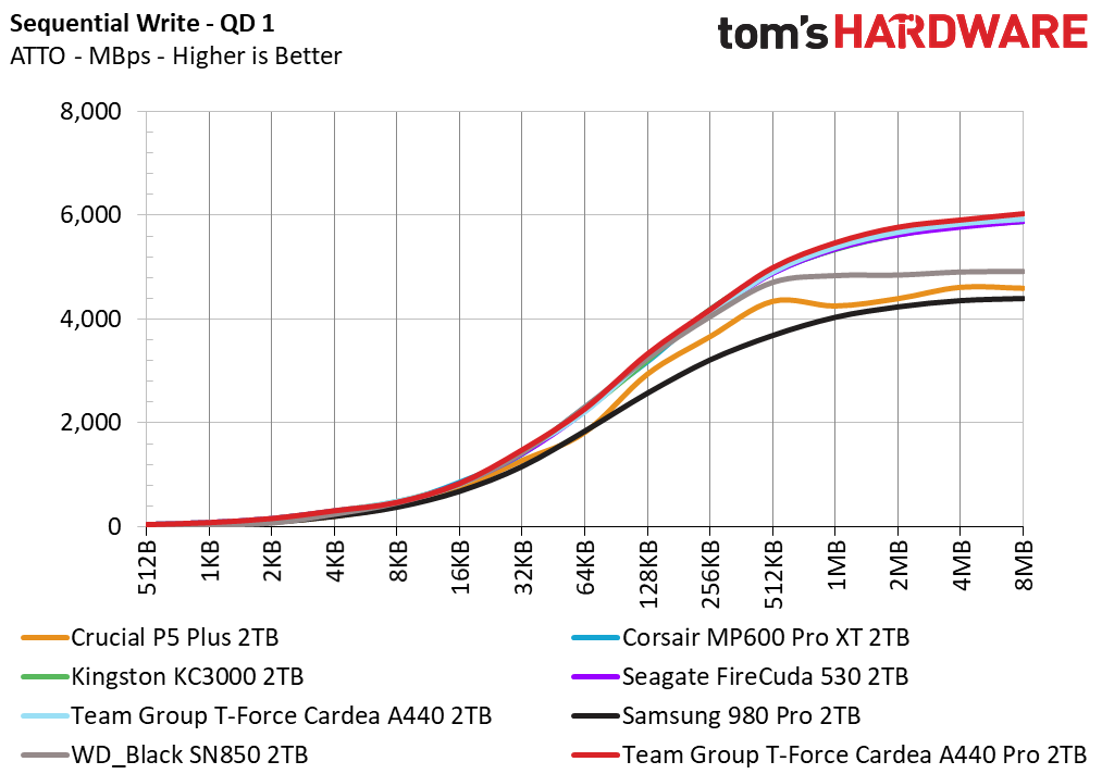 Team Group T-Force Cardea A440 Pro