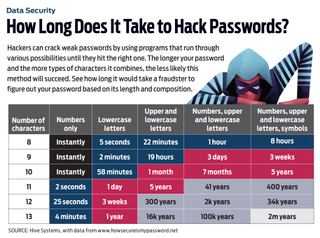 chart with how long it takes to hack into passwords