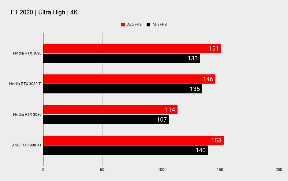 Nvidia RTX 3080 Ti benchmarks across various games at 4K