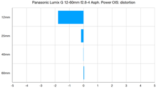 Panasonic Lumix G 12-60mm f2.8-4 Asph. Power OIS lab graph