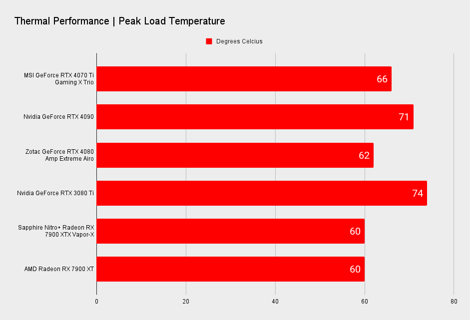 MSI GeForce RTX 4070 TI Gaming X Trio benchmarks