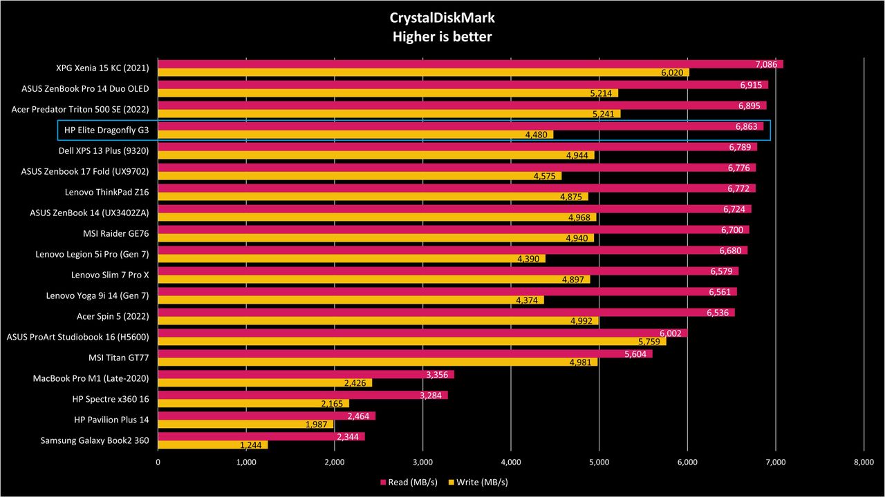 HP Elite Dragonfly G3 benchmarks
