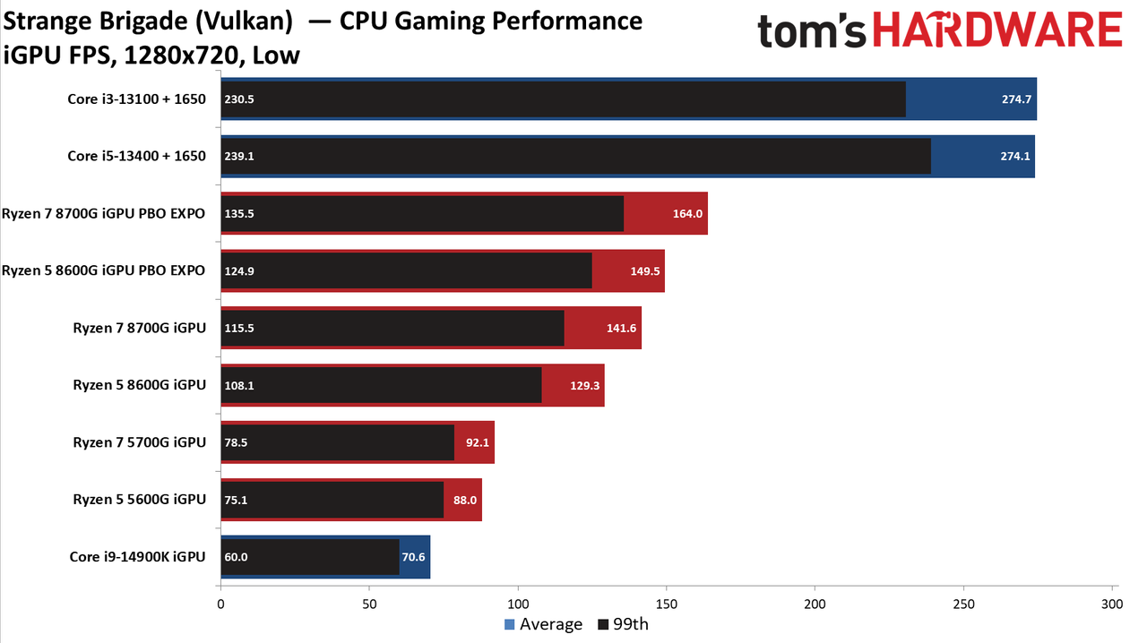 Ryzen 5 5600G