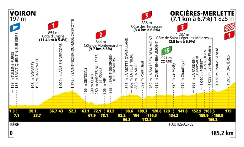 The profile for stage 18 of the 2026 Tour de France