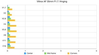 Viltrox AF 35mm F1.7 lab graph